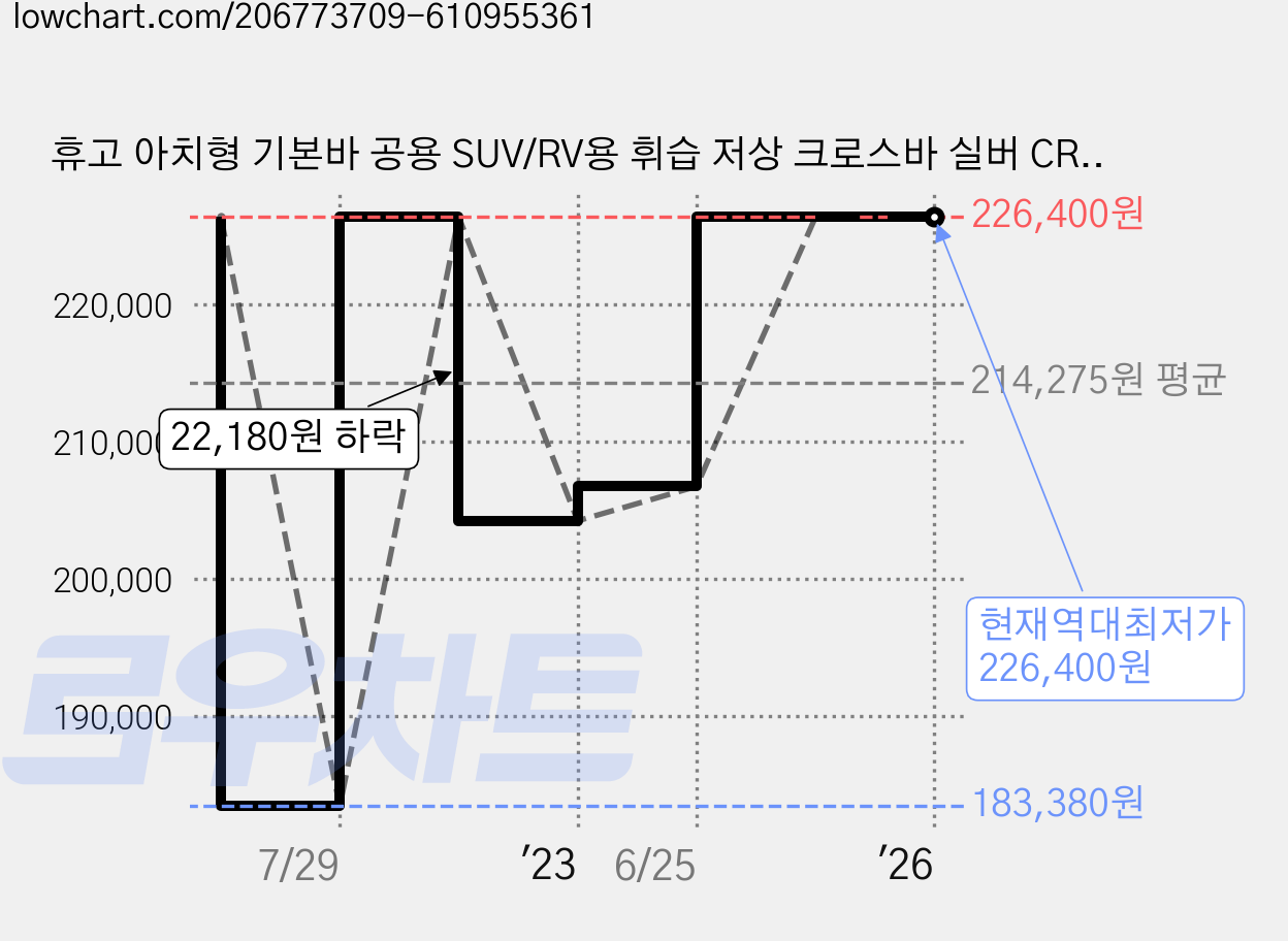 휴고 아치형 기본바 공용 SUV/RV용 휘습 저상 크로스바 실버 CRB-9 2P 1세트, 1개 가격 변동 차트, 현재가 226,400원, 역대최저가