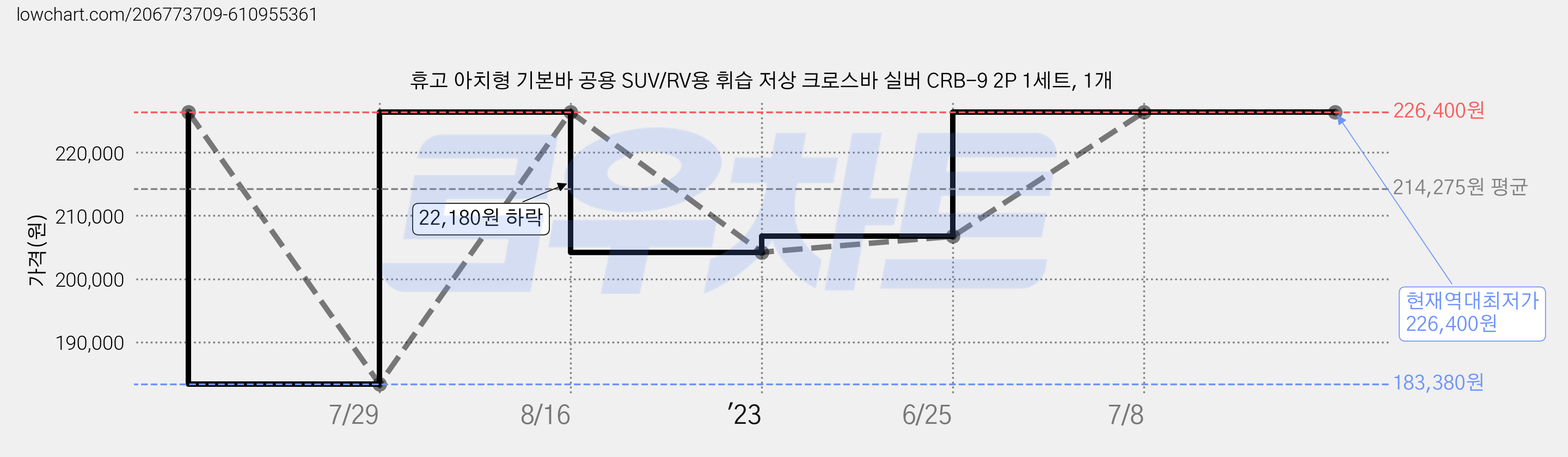 휴고 아치형 기본바 공용 SUV/RV용 휘습 저상 크로스바 실버 CRB-9 2P 1세트, 1개 가격 변동 차트, 현재가 226,400원, 역대최저가