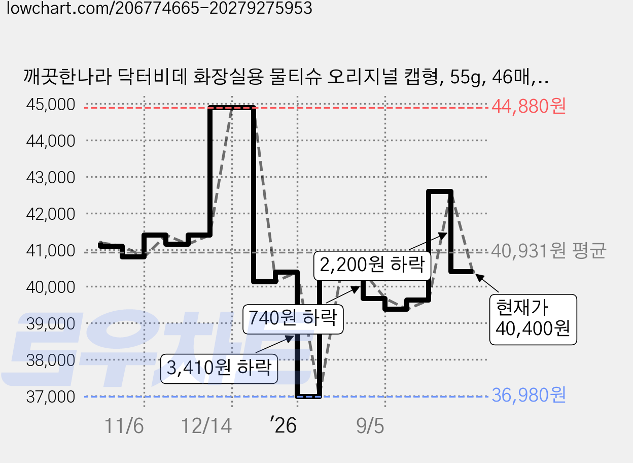 깨끗한나라 닥터비데 화장실용 물티슈 오리지널 캡형, 55g, 46매, 32개 가격 변동 차트, 현재가 40,400원, 관측 최저가 36,980원