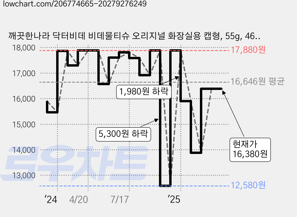 깨끗한나라 닥터비데 비데물티슈 오리지널 화장실용 캡형, 55g, 46매, 12개 가격 변동 차트, 현재가 15,060원, 관측 최저가 12,580원
