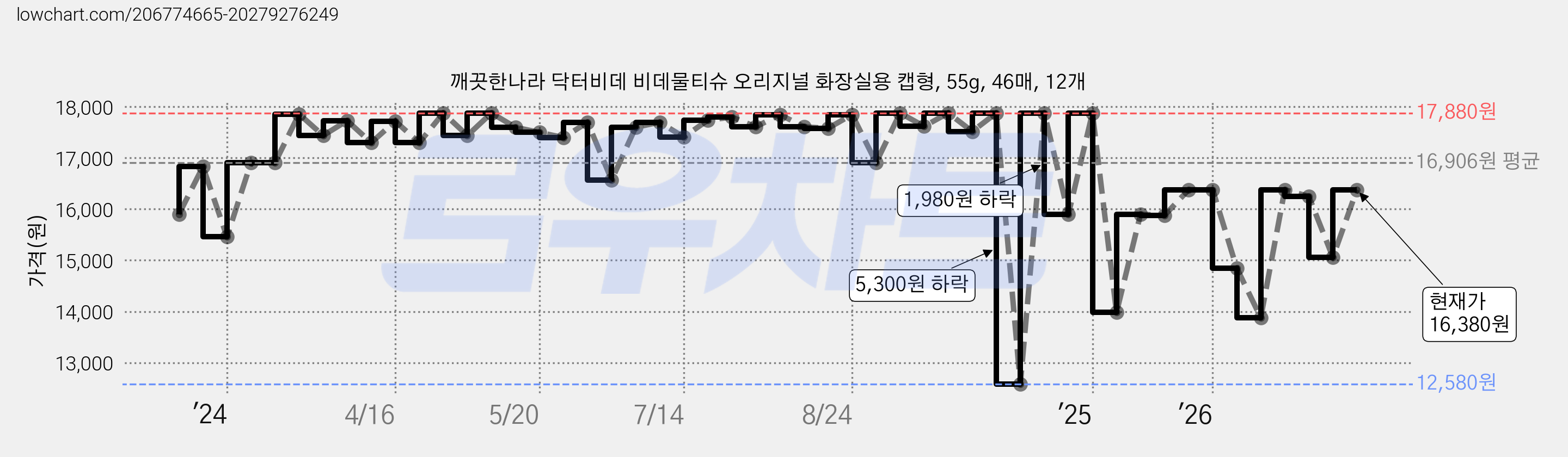 깨끗한나라 닥터비데 비데물티슈 오리지널 화장실용 캡형, 55g, 46매, 12개 가격 변동 차트, 현재가 15,060원, 관측 최저가 12,580원