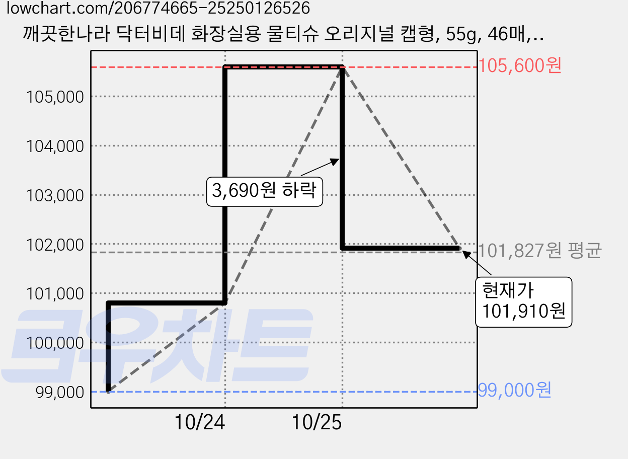 깨끗한나라 닥터비데 화장실용 물티슈 오리지널 캡형, 55g, 46매, 80개 가격 변동 차트, 현재가 101,910원, 관측 최저가 99,000원