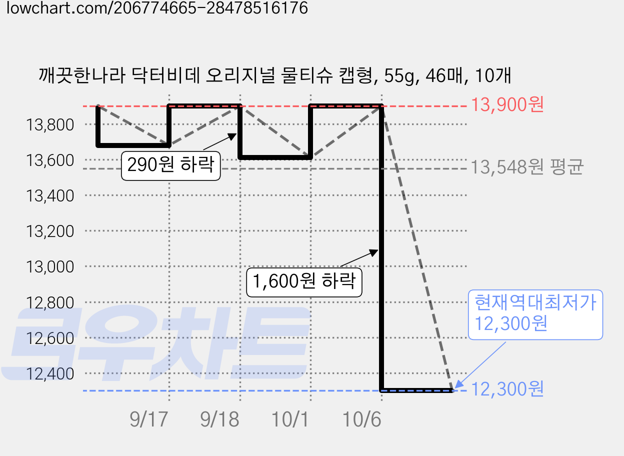 깨끗한나라 닥터비데 오리지널 물티슈 캡형, 55g, 46매, 10개 가격 변동 차트, 현재가 12,300원, 역대최저가
