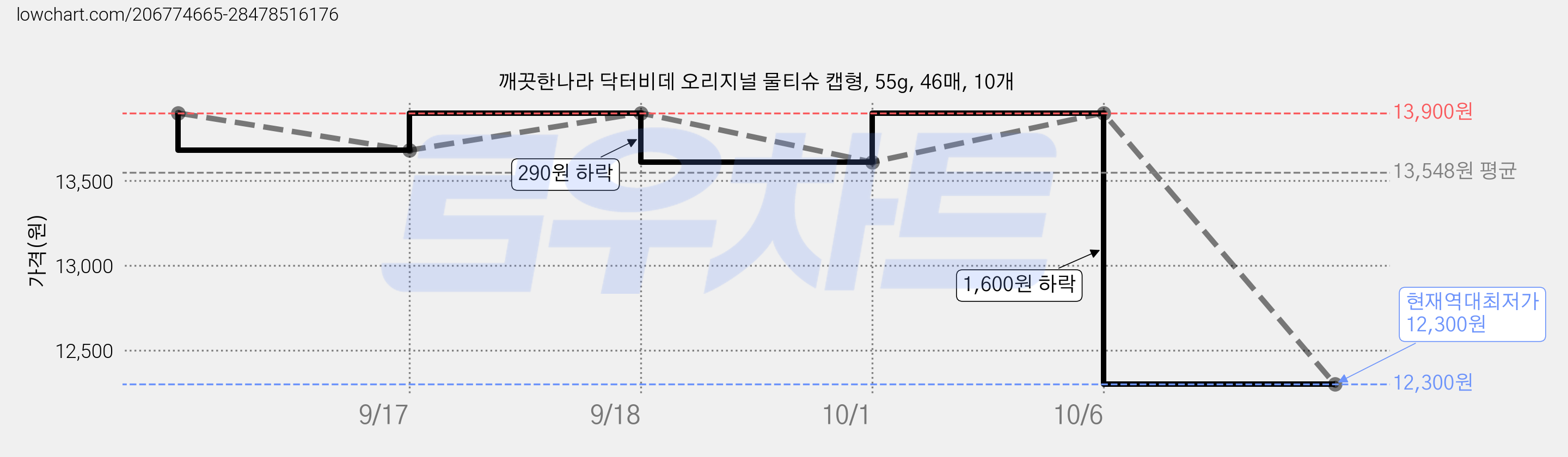 깨끗한나라 닥터비데 오리지널 물티슈 캡형, 55g, 46매, 10개 가격 변동 차트, 현재가 12,300원, 역대최저가