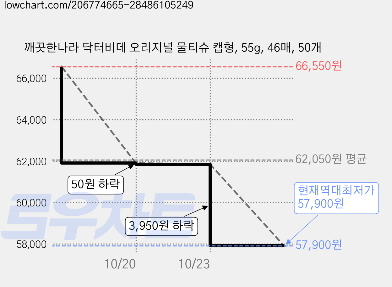 깨끗한나라 닥터비데 오리지널 물티슈 캡형, 55g, 46매, 50개 가격 변동 차트, 현재가 57,900원, 역대최저가