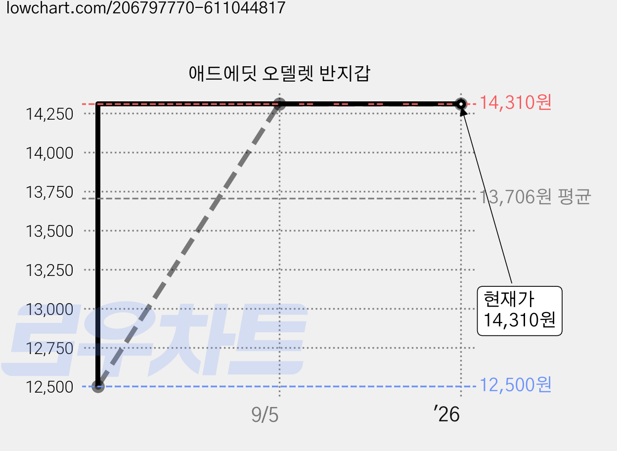 애드에딧 오델렛 반지갑 가격 변동 차트, 현재가 14,310원, 역대최저가