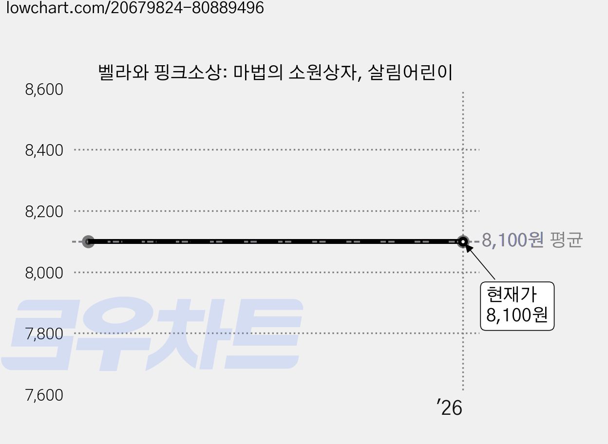 벨라와 핑크소상: 마법의 소원상자, 살림어린이 가격 변동 차트, 현재가 8,100원