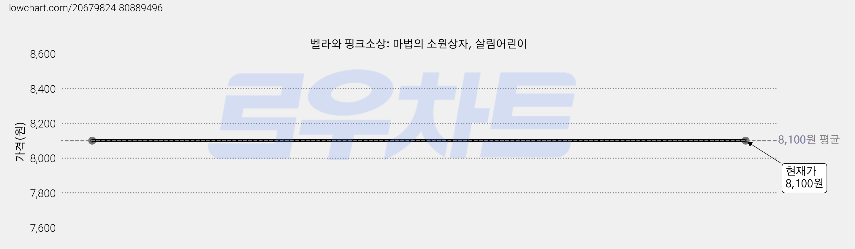 벨라와 핑크소상: 마법의 소원상자, 살림어린이 가격 변동 차트, 현재가 8,100원