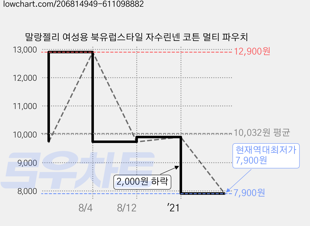 말랑젤리 여성용 북유럽스타일 자수린넨 코튼 멀티 파우치 가격 변동 차트, 현재가 7,900원, 역대최저가