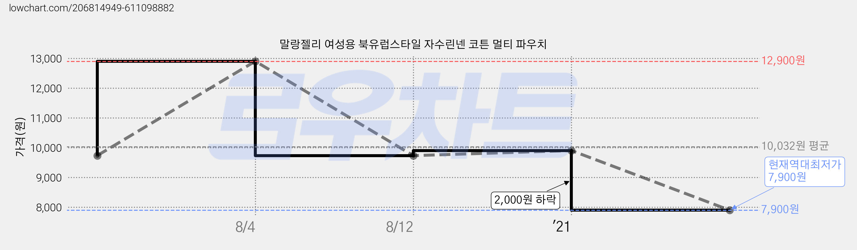 말랑젤리 여성용 북유럽스타일 자수린넨 코튼 멀티 파우치 가격 변동 차트, 현재가 7,900원, 역대최저가