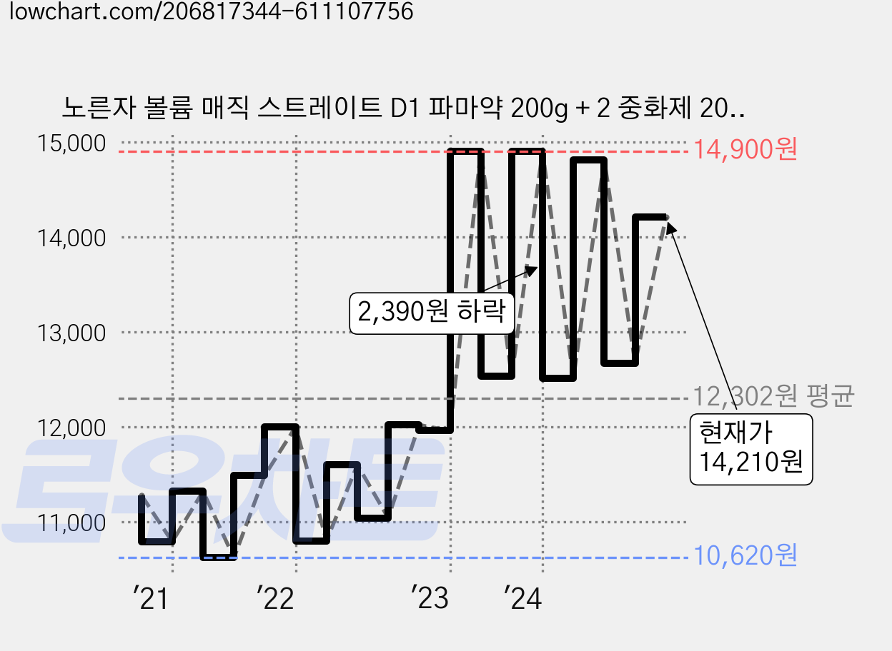 노른자 볼륨 매직 스트레이트 D1 파마약 200g + 2 중화제 200g 손상모발용 세트, 1개 가격 변동 차트, 현재가 13,900원, 관측 최저가 10,210원