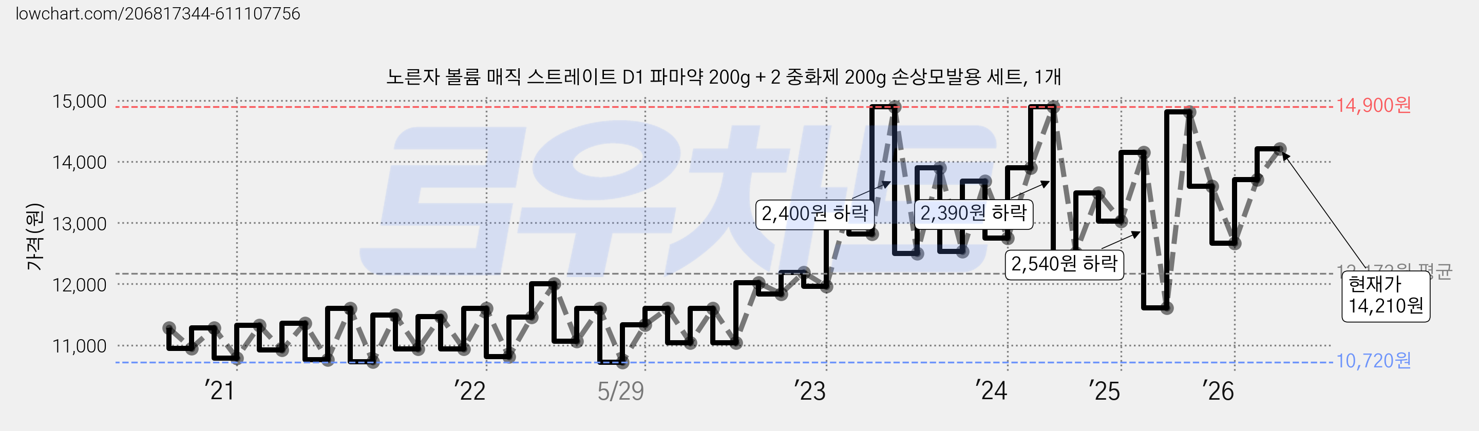 노른자 볼륨 매직 스트레이트 D1 파마약 200g + 2 중화제 200g 손상모발용 세트, 1개 가격 변동 차트, 현재가 13,900원, 관측 최저가 10,210원