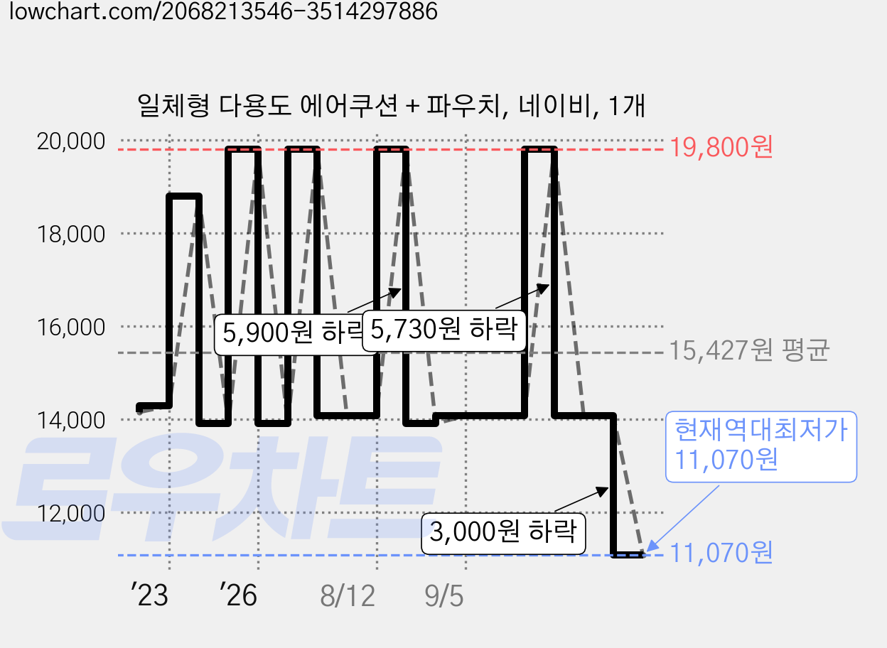 일체형 다용도 에어쿠션 + 파우치, 네이비, 1개 가격 변동 차트, 현재가 11,070원, 역대최저가