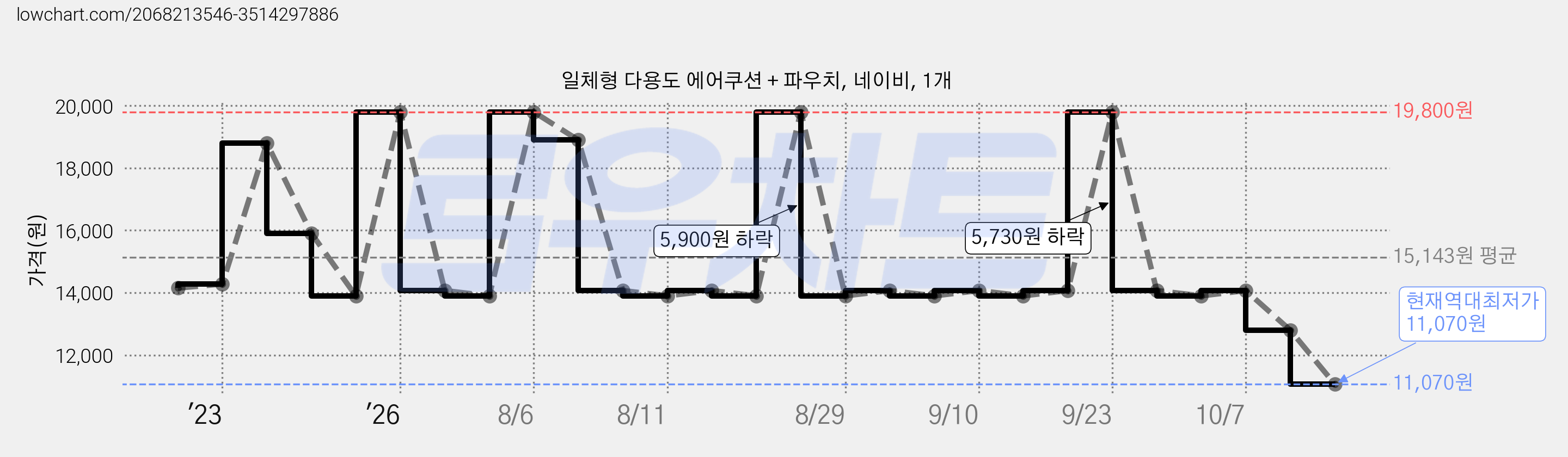 일체형 다용도 에어쿠션 + 파우치, 네이비, 1개 가격 변동 차트, 현재가 11,070원, 역대최저가