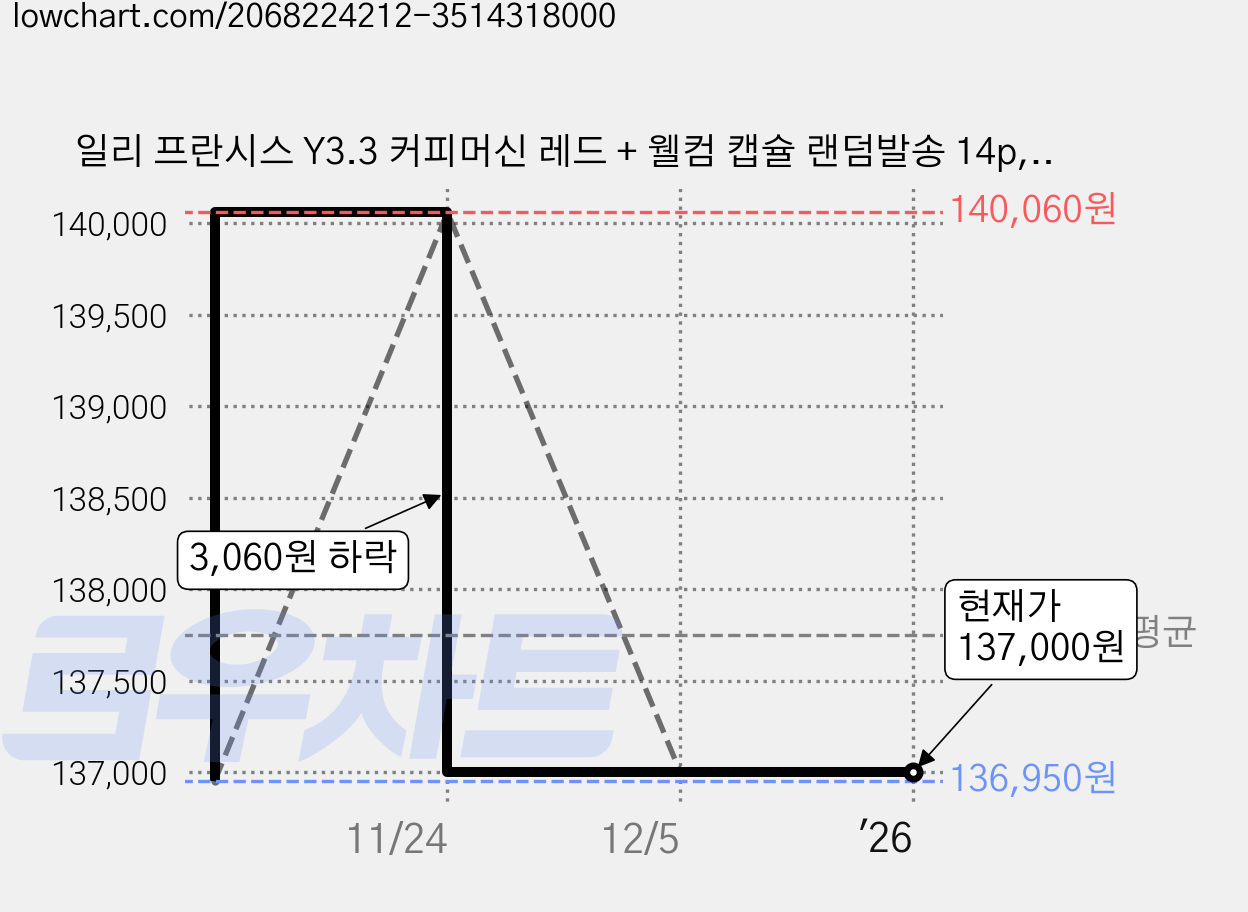 일리 프란시스 Y3.3 커피머신 레드 + 웰컴 캡슐 랜덤발송 14p, 단일상품 가격 변동 차트, 현재가 137,000원, 역대최저가