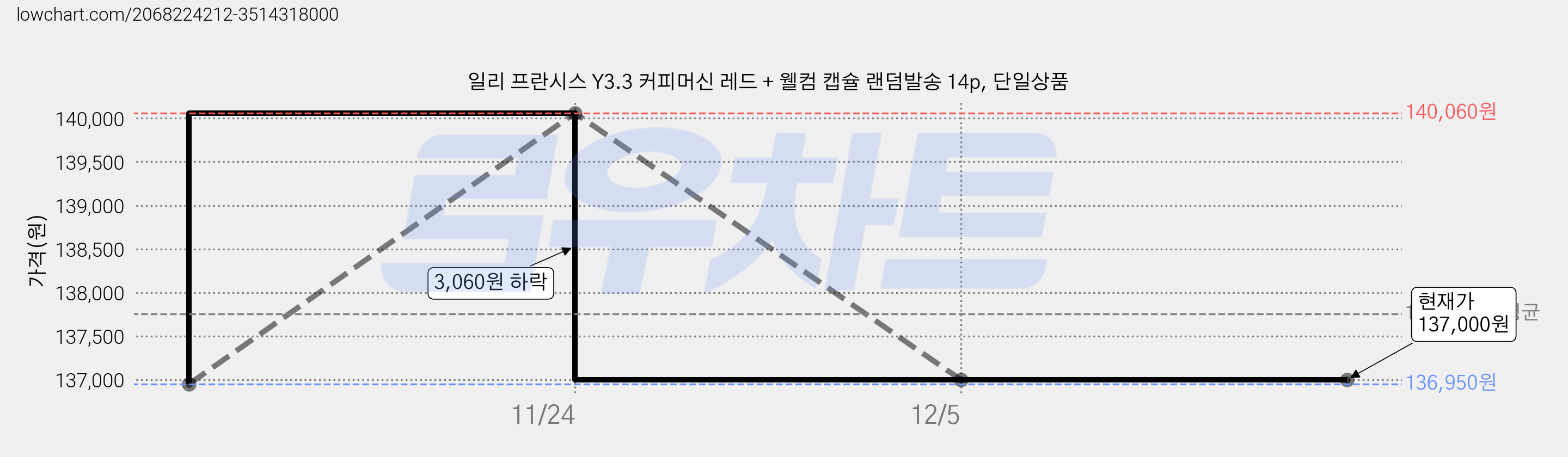 일리 프란시스 Y3.3 커피머신 레드 + 웰컴 캡슐 랜덤발송 14p, 단일상품 가격 변동 차트, 현재가 137,000원, 역대최저가