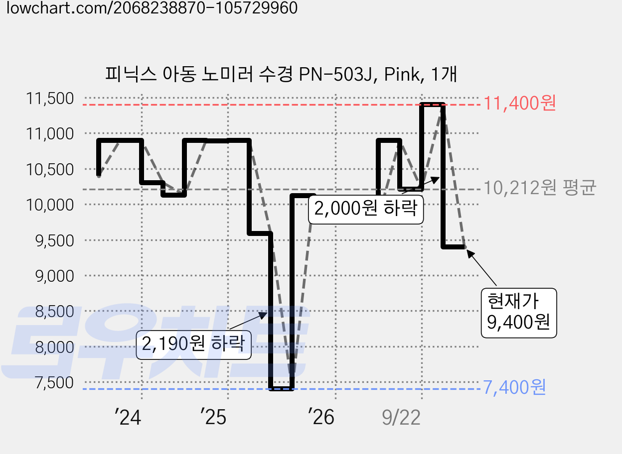 피닉스 아동 노미러 수경 PN-503J, Pink, 1개 가격 변동 차트, 현재가 9,400원, 관측 최저가 7,400원