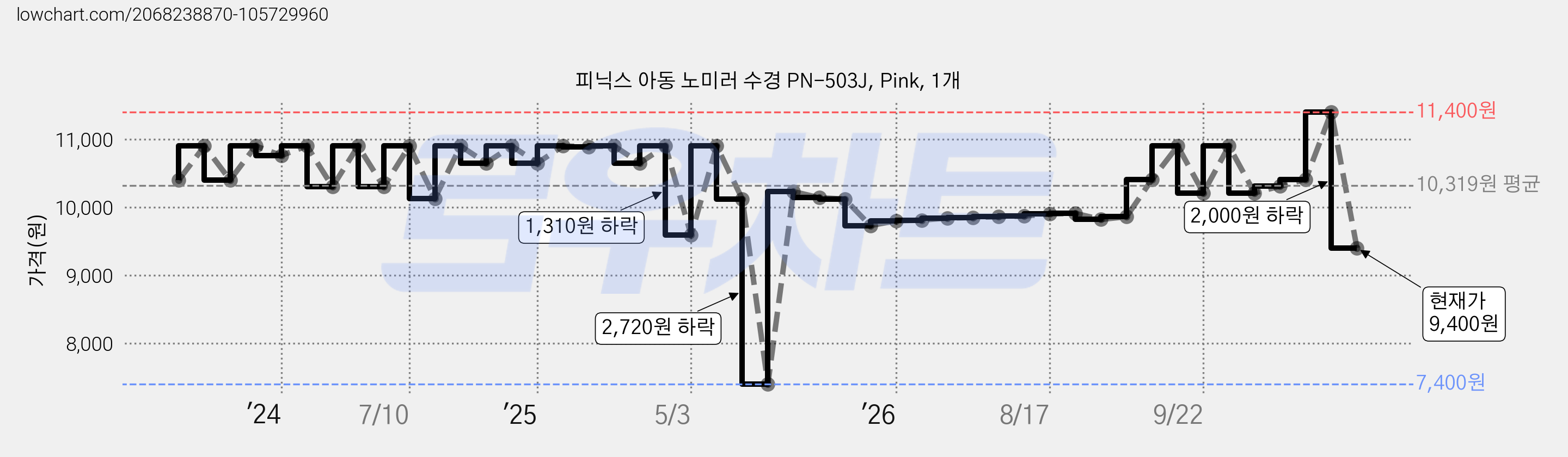 피닉스 아동 노미러 수경 PN-503J, Pink, 1개 가격 변동 차트, 현재가 9,400원, 관측 최저가 7,400원