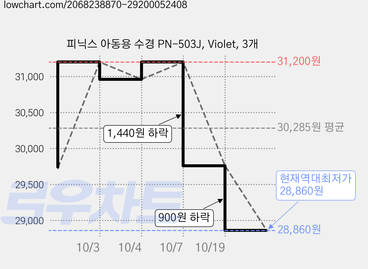 피닉스 아동용 수경 PN-503J, Violet, 3개 가격 변동 차트, 현재가 28,860원, 역대최저가
