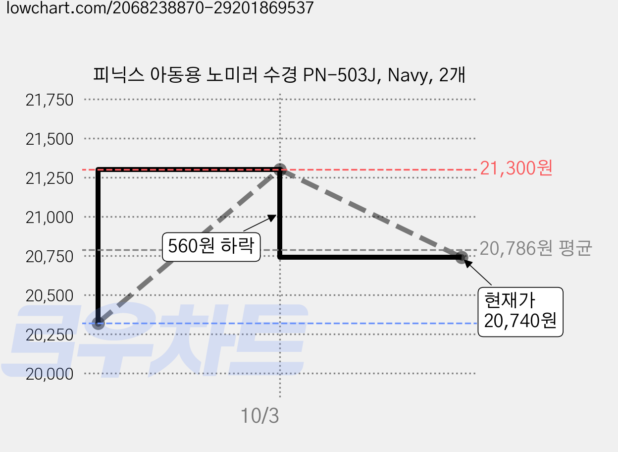피닉스 아동용 노미러 수경 PN-503J, Navy, 2개 가격 변동 차트, 현재가 20,740원, 관측 최저가 20,320원