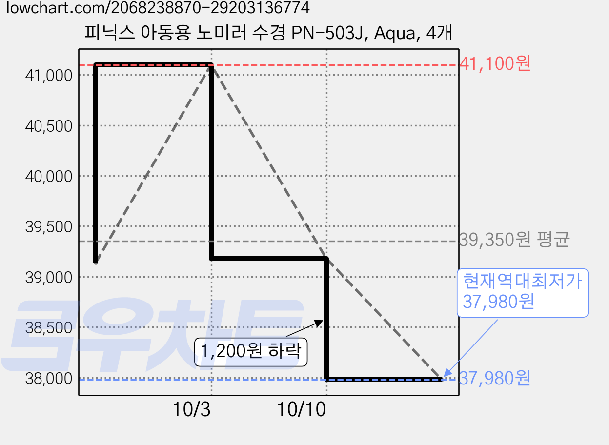 피닉스 아동용 노미러 수경 PN-503J, Aqua, 4개 가격 변동 차트, 현재가 37,980원, 역대최저가