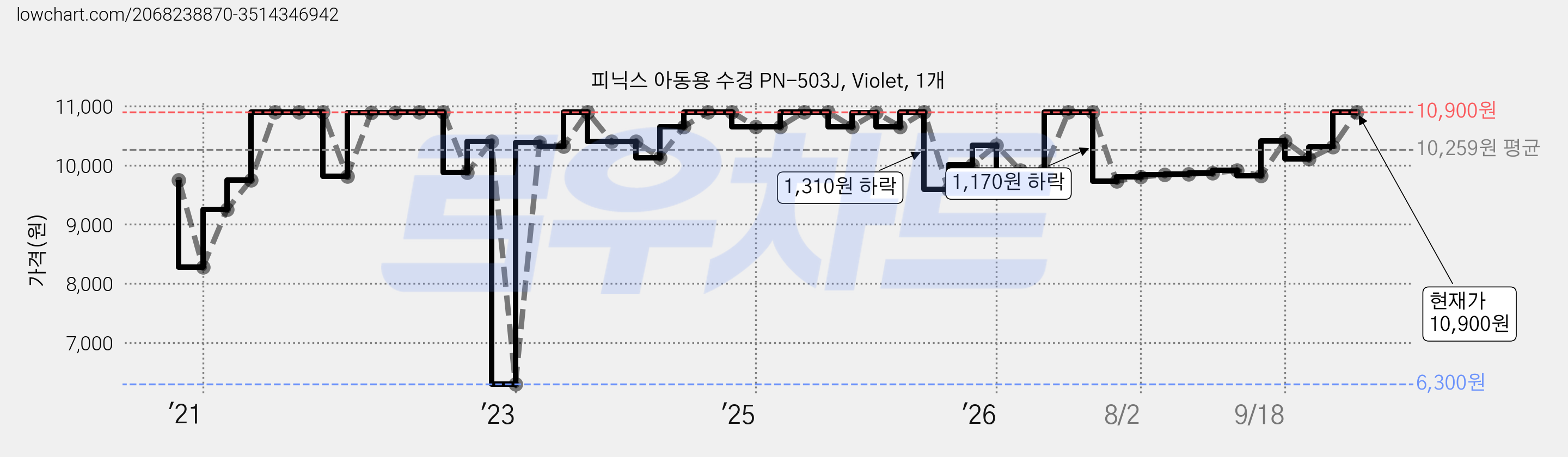피닉스 아동용 수경 PN-503J, Violet, 1개 가격 변동 차트, 현재가 10,900원, 관측 최저가 6,300원