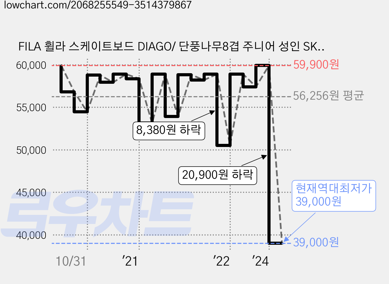 FILA 휠라 스케이트보드 DIAGO/ 단풍나무8겹 주니어 성인 SKTB KR, TRICOLOUR, 1개 가격 변동 차트, 현재가 39,000원, 역대최저가