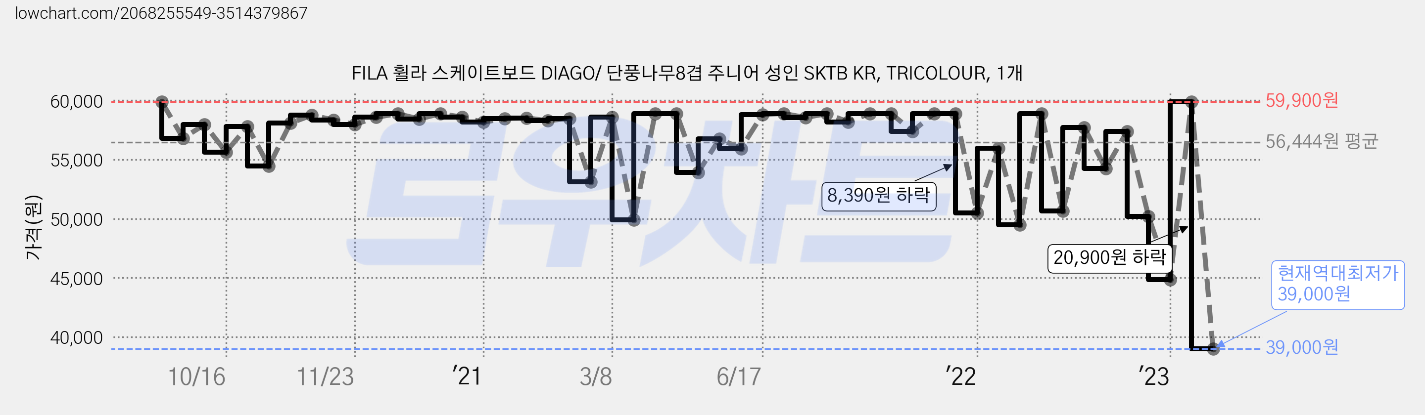 FILA 휠라 스케이트보드 DIAGO/ 단풍나무8겹 주니어 성인 SKTB KR, TRICOLOUR, 1개 가격 변동 차트, 현재가 39,000원, 역대최저가