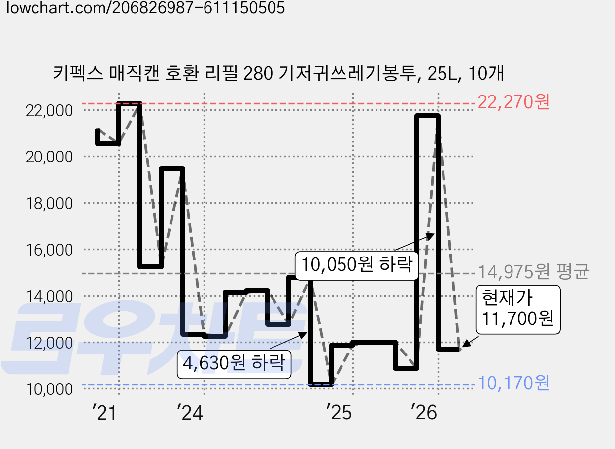 키펙스 매직캔 호환 리필 280 기저귀쓰레기봉투, 25L, 10개 가격 변동 차트, 현재가 11,700원, 관측 최저가 10,070원