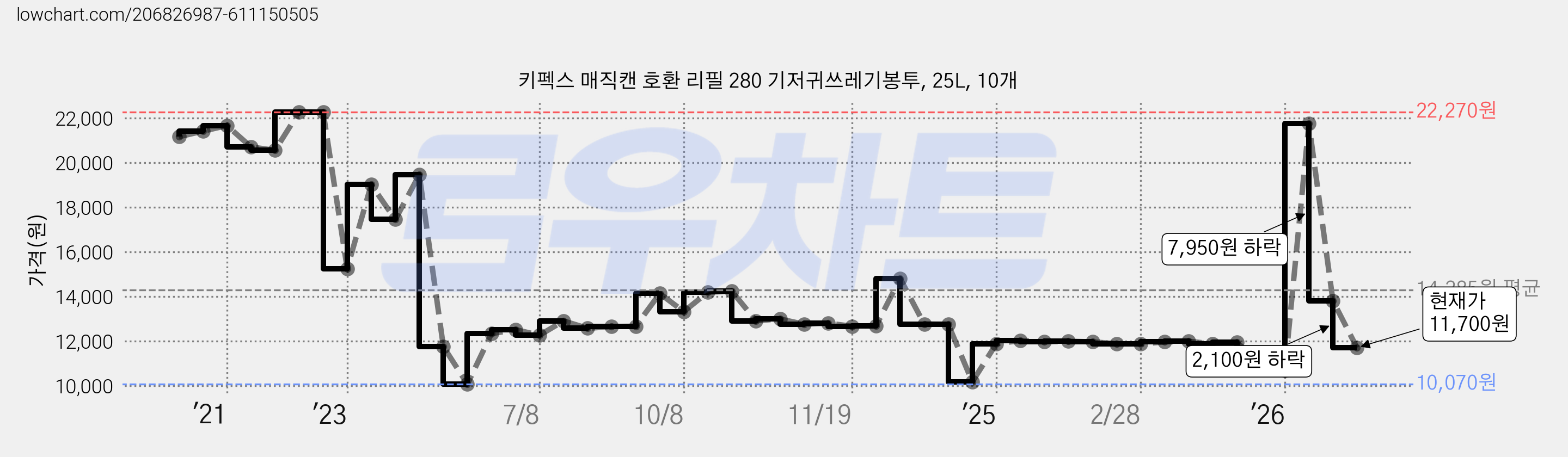 키펙스 매직캔 호환 리필 280 기저귀쓰레기봉투, 25L, 10개 가격 변동 차트, 현재가 11,700원, 관측 최저가 10,070원