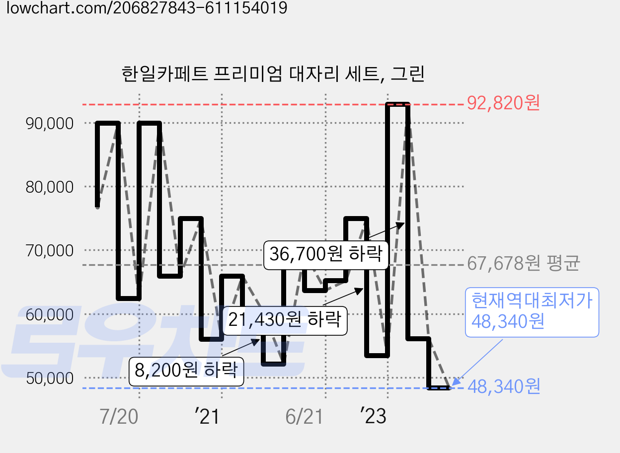 한일카페트 프리미엄 대자리 세트, 그린 가격 변동 차트, 현재가 48,340원, 역대최저가