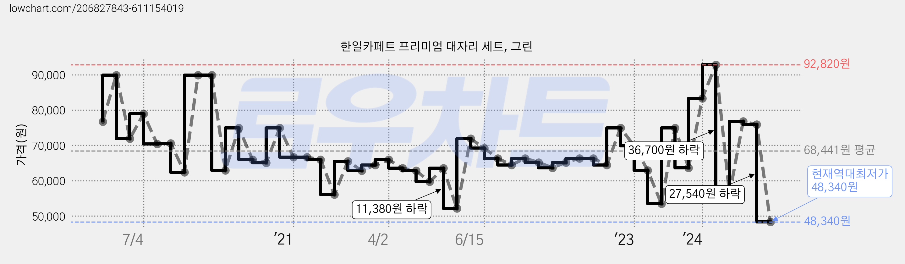 한일카페트 프리미엄 대자리 세트, 그린 가격 변동 차트, 현재가 48,340원, 역대최저가