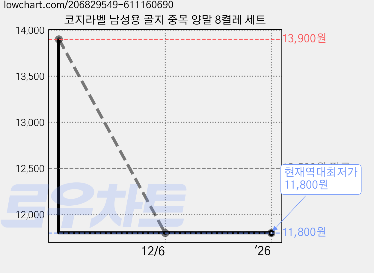 코지라벨 남성용 골지 중목 양말 8켤레 세트 가격 변동 차트, 현재가 11,800원, 역대최저가
