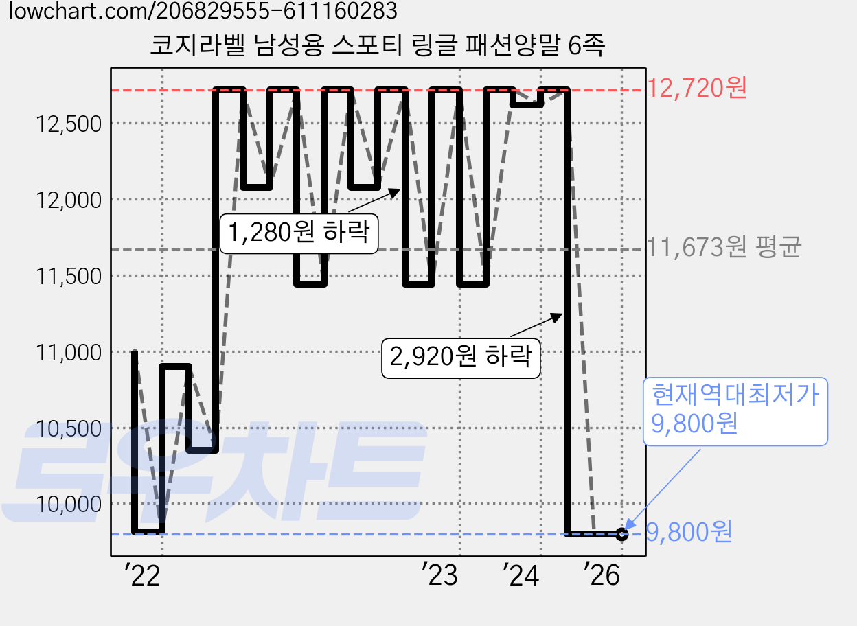 코지라벨 남성용 스포티 링글 패션양말 6족 가격 변동 차트, 현재가 9,800원, 역대최저가