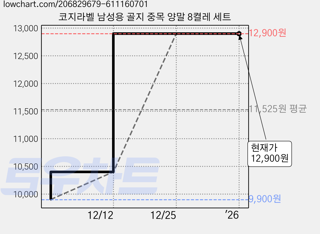 코지라벨 남성용 골지 중목 양말 8켤레 세트 가격 변동 차트, 현재가 12,900원, 역대최저가