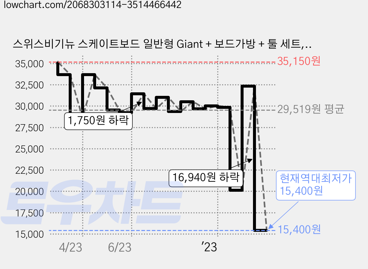 스위스비기뉴 스케이트보드 일반형 Giant + 보드가방 + 툴 세트, 블루, 1개 가격 변동 차트, 현재가 15,400원, 역대최저가