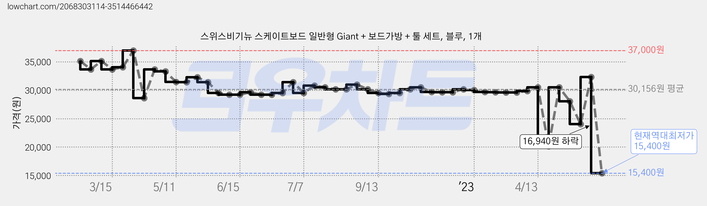스위스비기뉴 스케이트보드 일반형 Giant + 보드가방 + 툴 세트, 블루, 1개 가격 변동 차트, 현재가 15,400원, 역대최저가