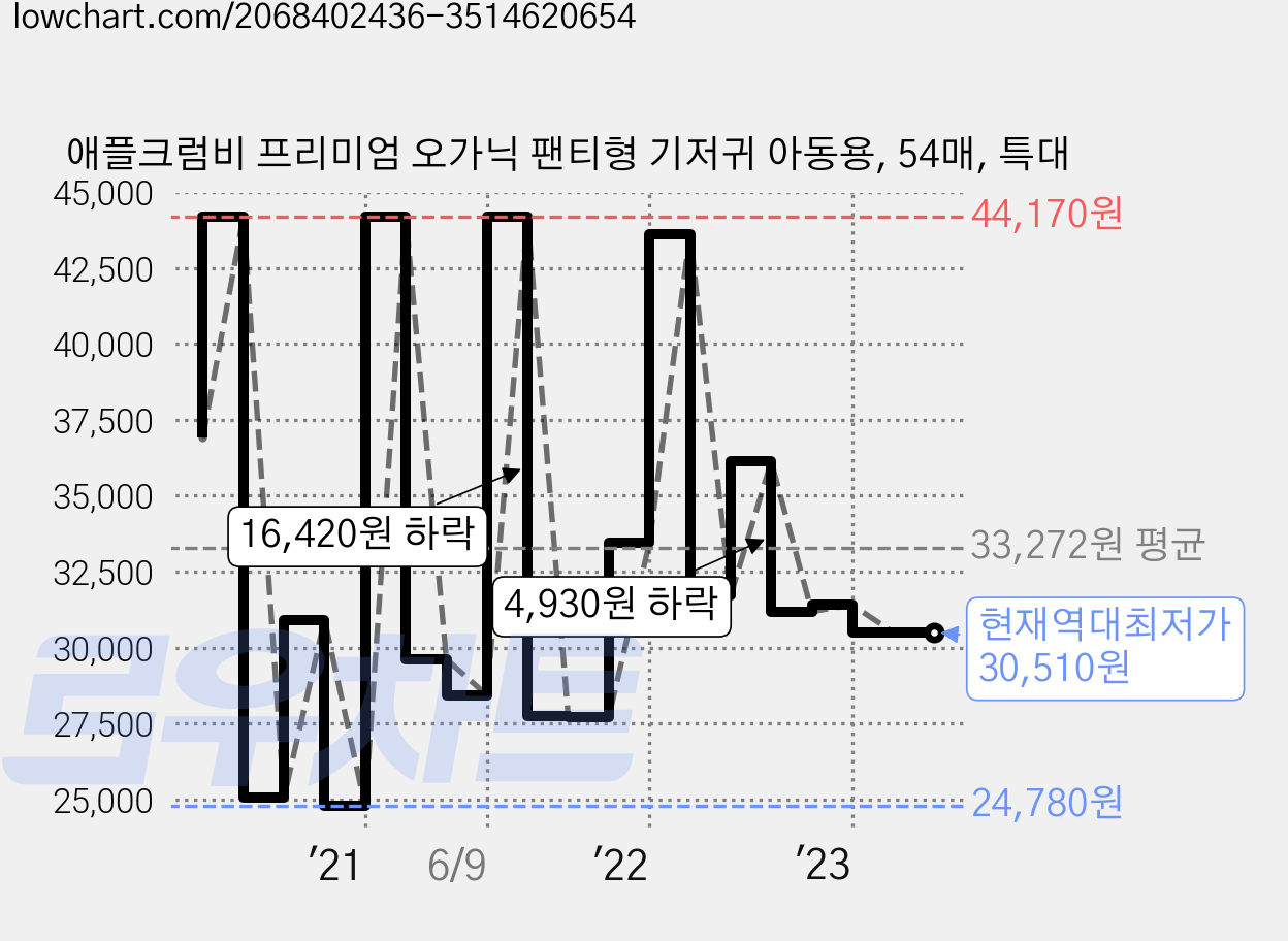 애플크럼비 프리미엄 오가닉 팬티형 기저귀 아동용, 54매, 특대 가격 변동 차트, 현재가 30,510원, 역대최저가