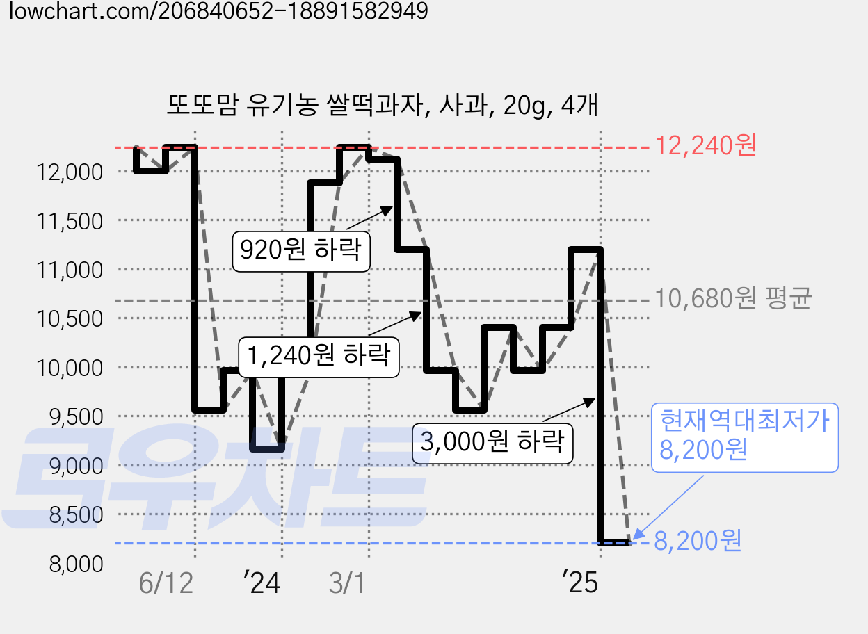 또또맘 유기농 쌀떡과자, 사과, 20g, 4개 가격 변동 차트, 현재가 8,200원, 역대최저가