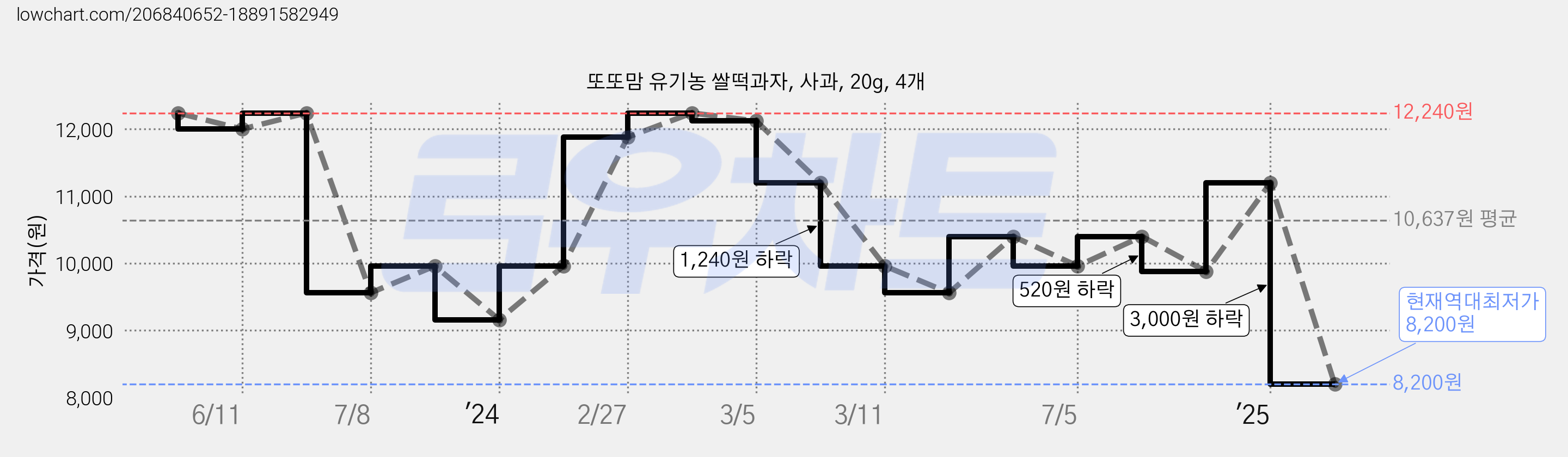 또또맘 유기농 쌀떡과자, 사과, 20g, 4개 가격 변동 차트, 현재가 8,200원, 역대최저가