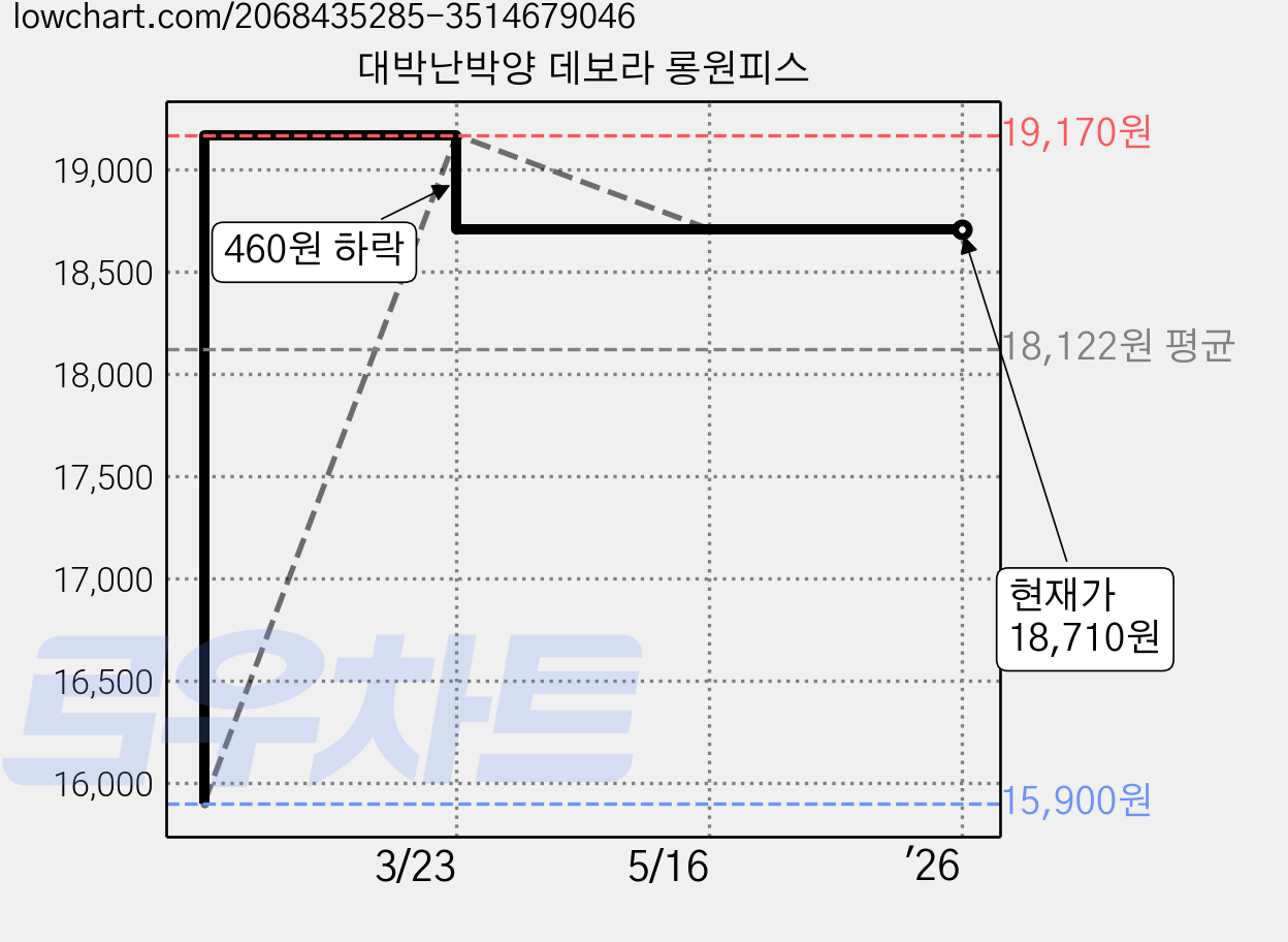 대박난박양 데보라 롱원피스 가격 변동 차트, 현재가 18,710원, 역대최저가
