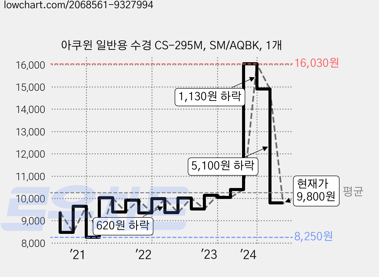 아쿠윈 일반용 수경 CS-295M, SM/AQBK, 1개 가격 변동 차트, 현재가 9,800원, 관측 최저가 8,250원
