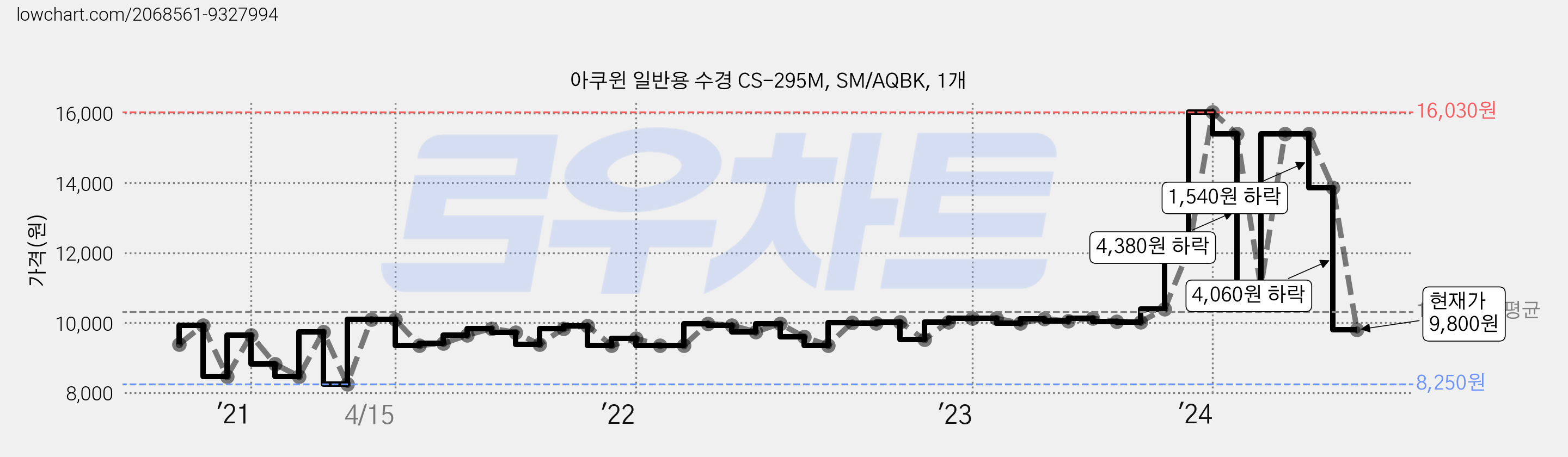 아쿠윈 일반용 수경 CS-295M, SM/AQBK, 1개 가격 변동 차트, 현재가 9,800원, 관측 최저가 8,250원