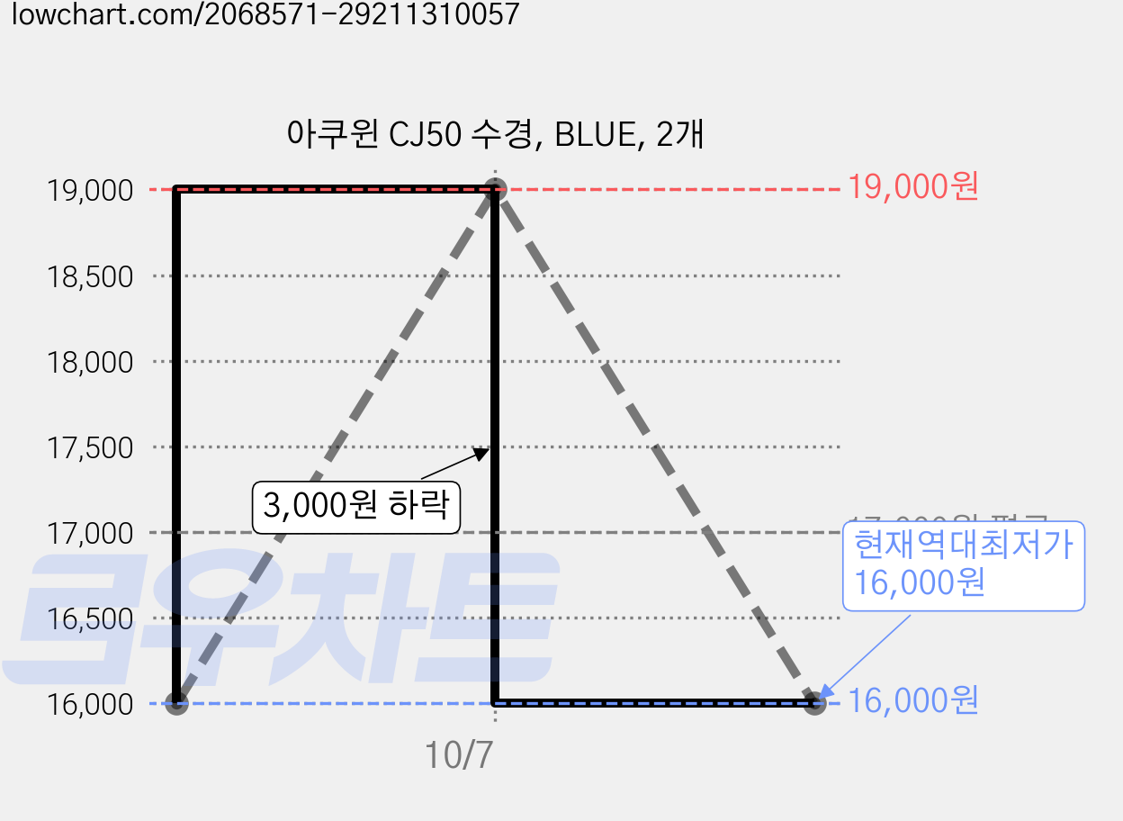 아쿠윈 CJ50 수경, BLUE, 2개 가격 변동 차트, 현재가 16,000원, 역대최저가