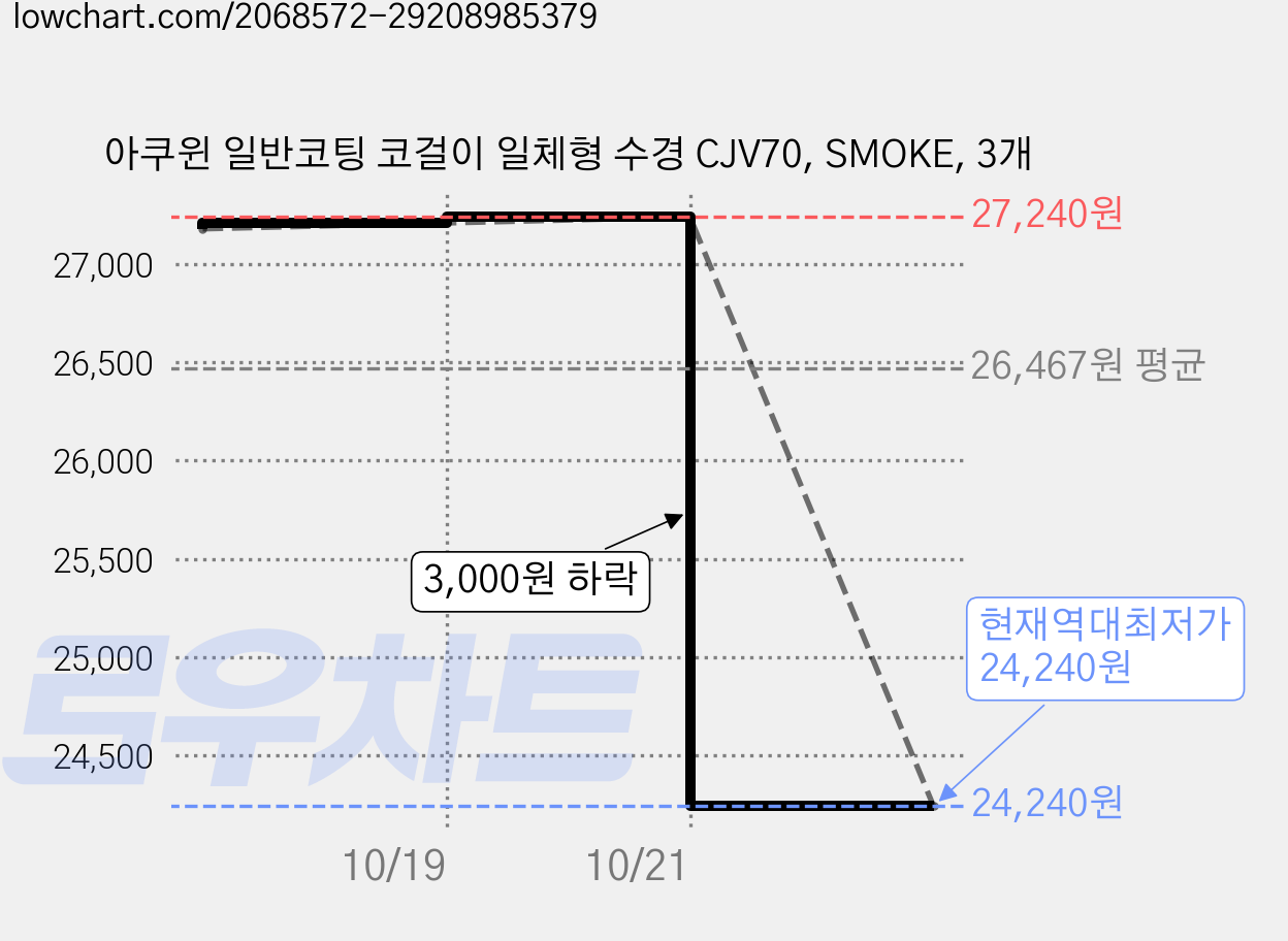 아쿠윈 일반코팅 코걸이 일체형 수경 CJV70, SMOKE, 3개 가격 변동 차트, 현재가 24,240원, 역대최저가