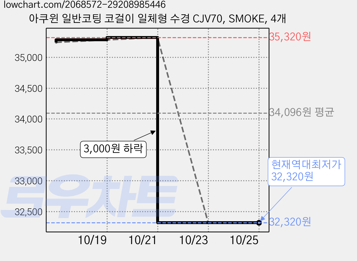 아쿠윈 일반코팅 코걸이 일체형 수경 CJV70, SMOKE, 4개 가격 변동 차트, 현재가 32,320원, 역대최저가
