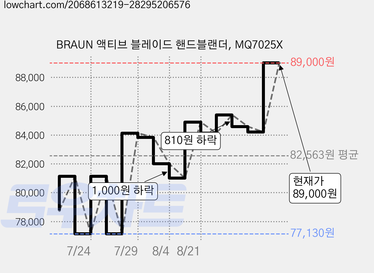 BRAUN 액티브 블레이드 핸드블랜더, MQ7025X 가격 변동 차트, 현재가 89,000원, 관측 최저가 76,900원