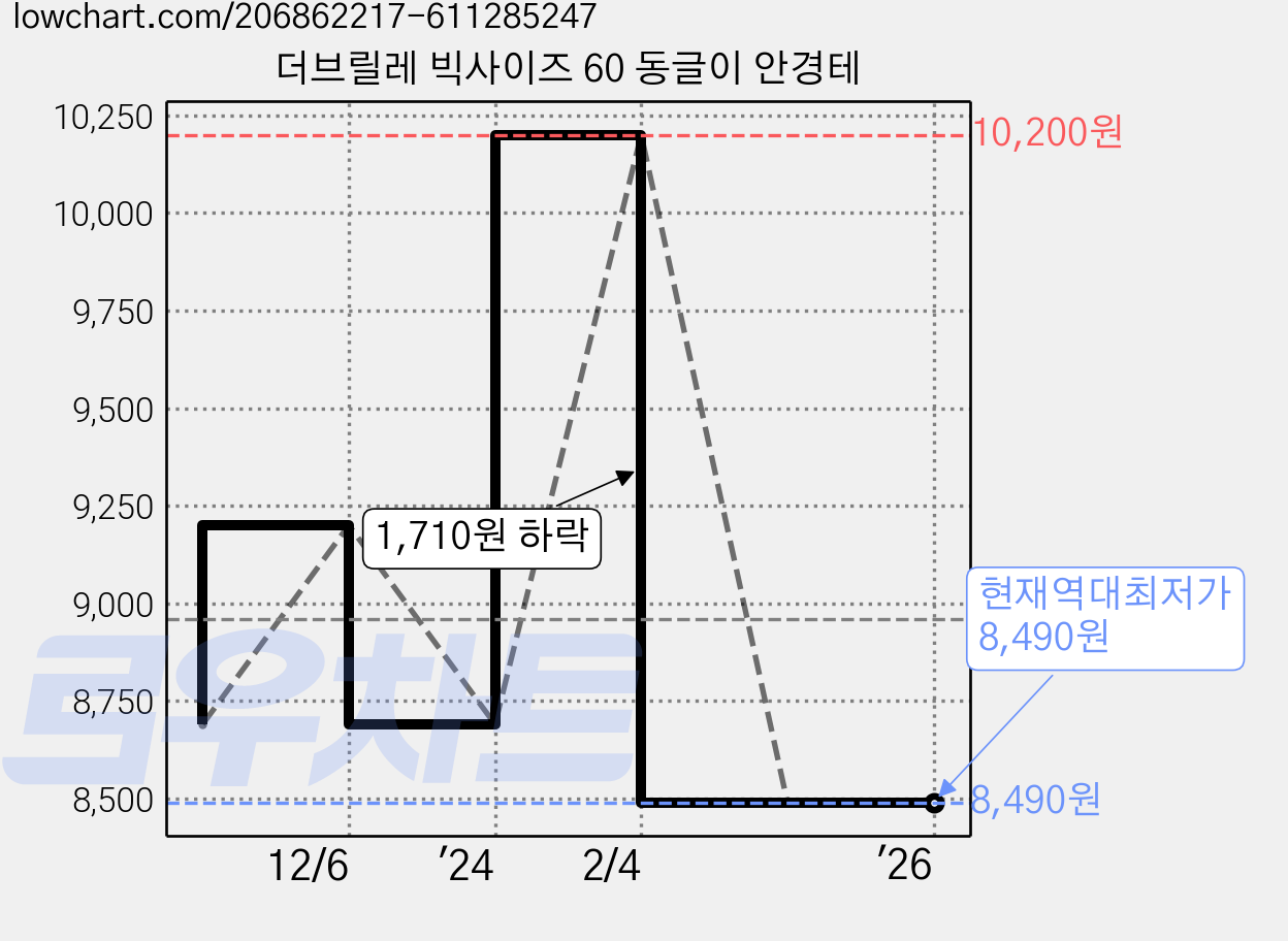 더브릴레 빅사이즈 60 동글이 안경테 가격 변동 차트, 현재가 8,490원, 역대최저가