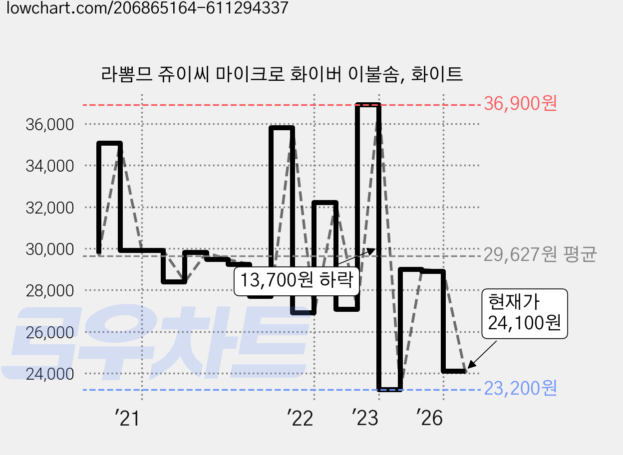 라뽐므 쥬이씨 마이크로 화이버 이불솜, 화이트 가격 변동 차트, 현재가 24,100원, 관측 최저가 22,000원