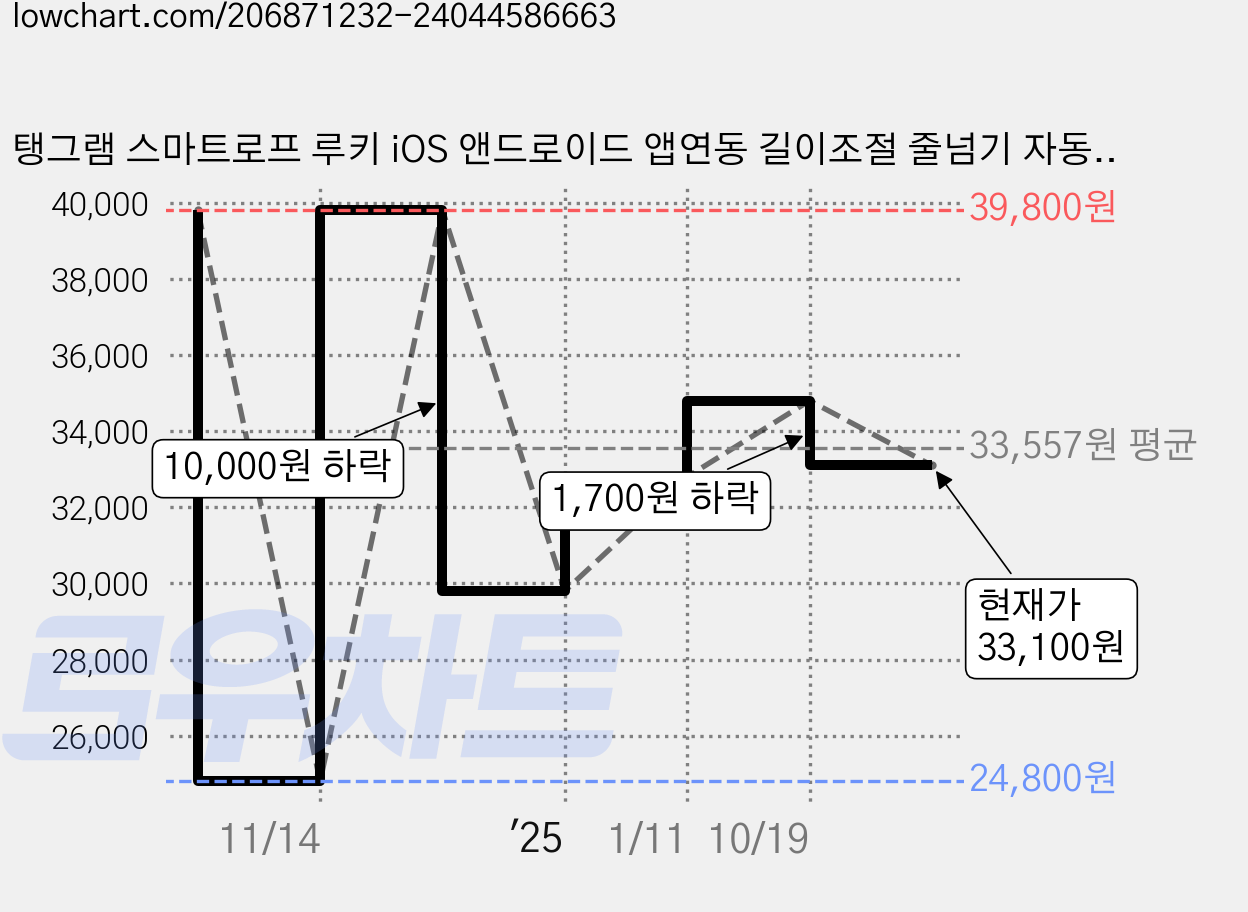 탱그램 스마트로프 루키 iOS 앤드로이드 앱연동 길이조절 줄넘기 자동 카운팅 스마트줄넘기, 아이스크림 블루, 1개 가격 변동 차트, 현재가 33,100원, 관측 최저가 24,800원